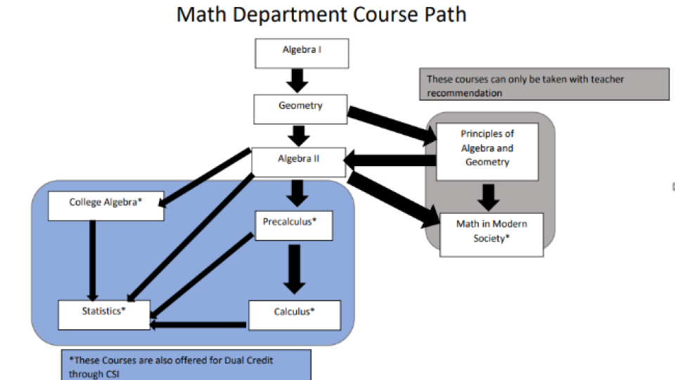 Math course sequence description below